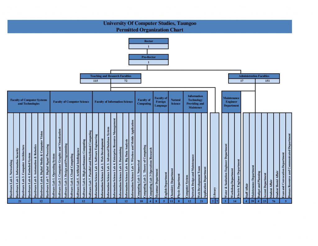 Organizational Chart